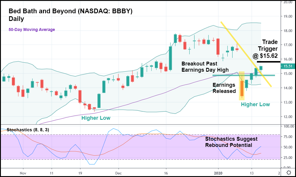 Bed Bath & Beyond Stock (NASDAQ BBBY) Nearing PostEarnings Rally