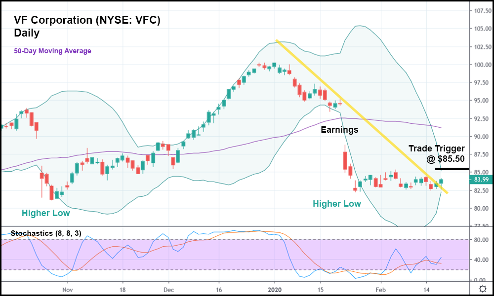 VF Corp Stock (NYSE: VFC) Recovering From Post-Earnings Dip - Unseen