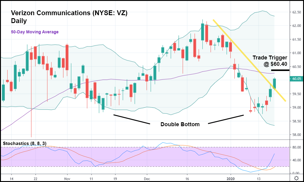 Verizon Stock Nyse Vz Approaching Mega Breakout Before Earnings Unseen Opportunity 