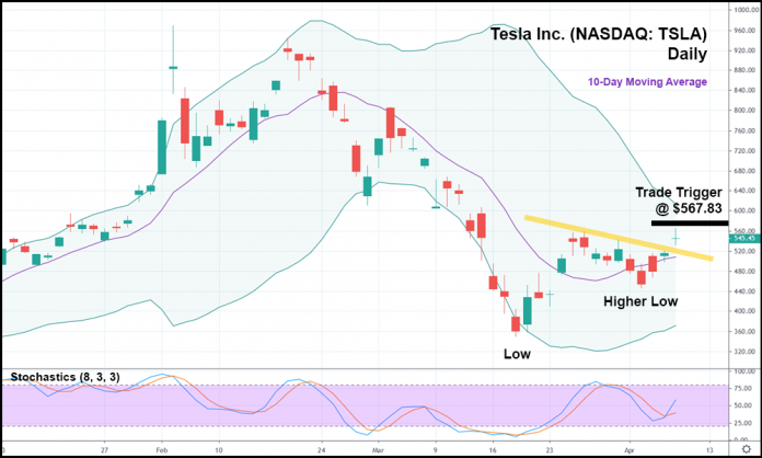 Tesla Stock (NASDAQ: TSLA) Approaching Bullish Breakout - Unseen ...