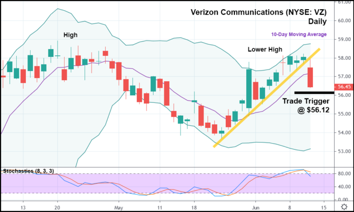 Verizon Stock (NYSE: VZ) Nearing Plunge - Unseen Opportunity