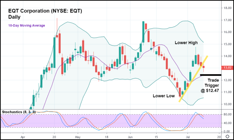 eqt stock news